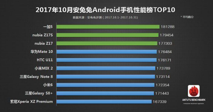 AnTuTu: classifica smartphone Android più potenti