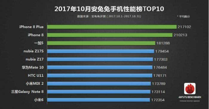AnTuTu: classifica generale dei dispositivi mobile più potenti - ottobre 2017
