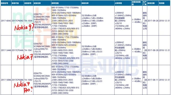Nokia 9 fa capolino sul database online del China Compulsory Certificate