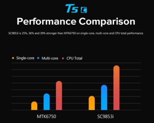 Spreadtrum SC9853i vs MediaTek MT6750