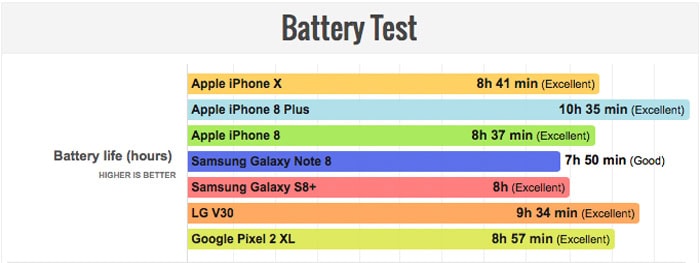 iPhone X contro tutti, batteria a confronto