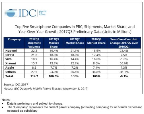 IDC analizza il mercato mobile cinese - Q3 2017: Apple fuori dai giochi?
