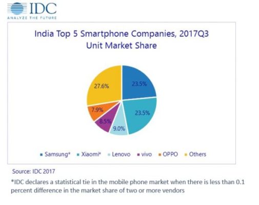 Le vendite di smartphone in India - classifica IDC