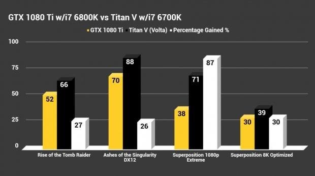 Nvidia Titan V vs GTX 1080 Ti