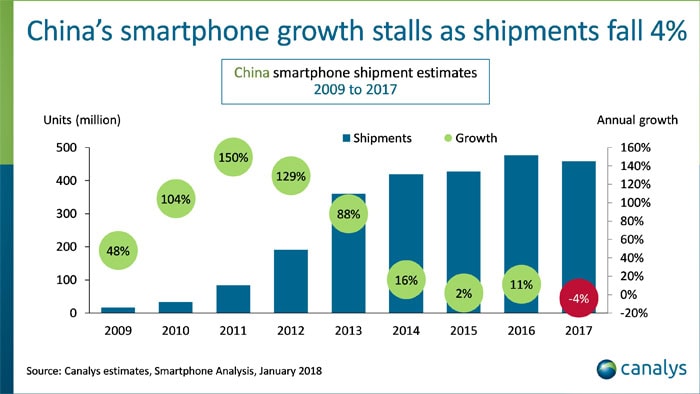 Smartphone Android Canalys