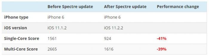 benchmark di prima e dopo l'aggiornamento ad iOS 11.2.2