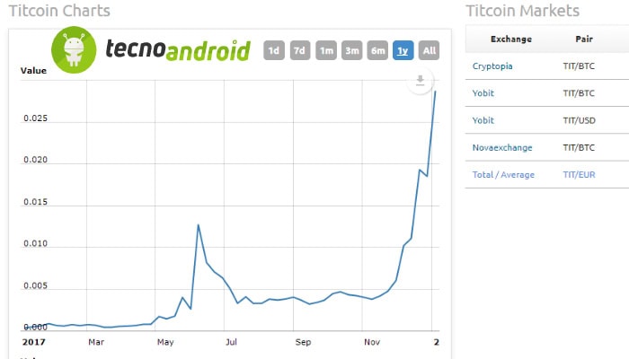 Titcoin