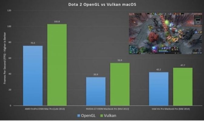 API Vulkan vs OpenGL iOS macOS