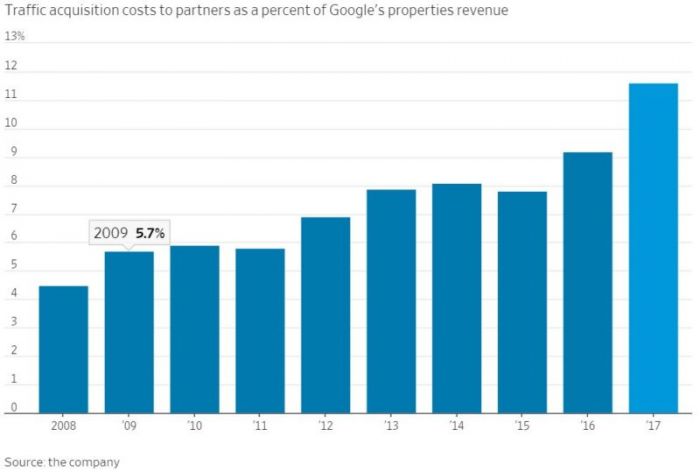 Amazon-v-Google-Acquisitions-Growth-Chart-from-WSJ-800×539