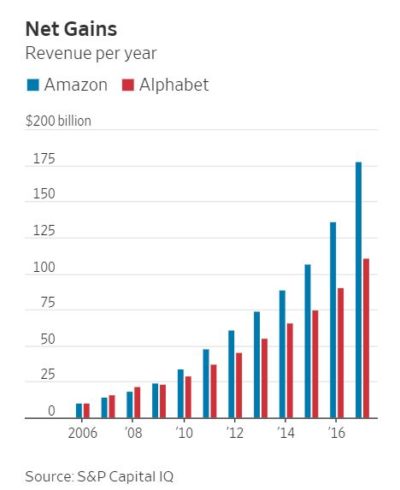 Amazon-v-Google-Growth-Chart-from-WSJ-and-S-P-Capital-IQ-400×490