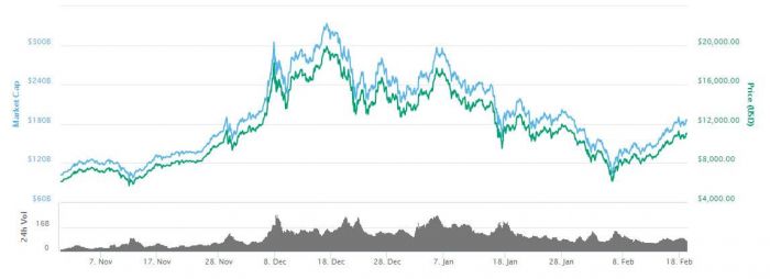 Criptovalute: Valore Bitcoin