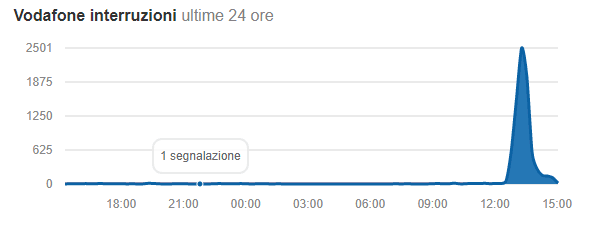 Vodafone Down