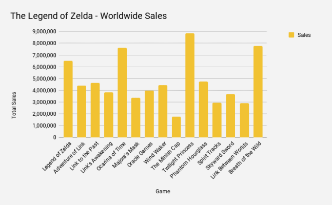 zelda_vendite