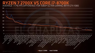AMD Ryzen 7 2700 vs Intel core i7-8700K