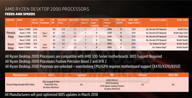 AMD Ryzen CPU 2018 ufficiali