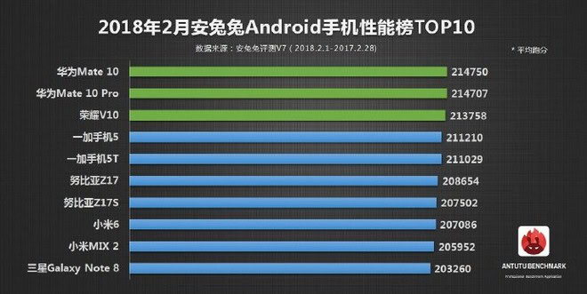 AnTuTu classifica smartphone Febbraio 2018