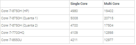 CPU Intel Coffee Lake notebook i7-8750H confronto
