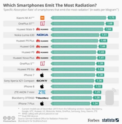 Classifica smartphone SAR Marzo 2018
