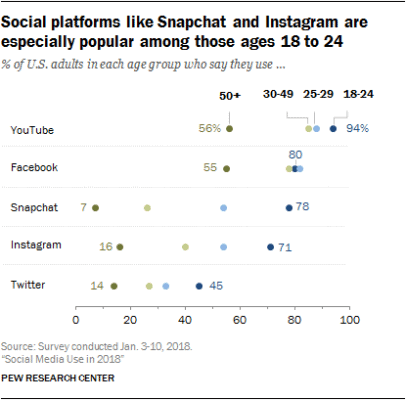 Facebook diffusione USA