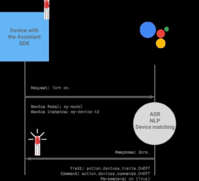 Google Assistant azioni personalizzate