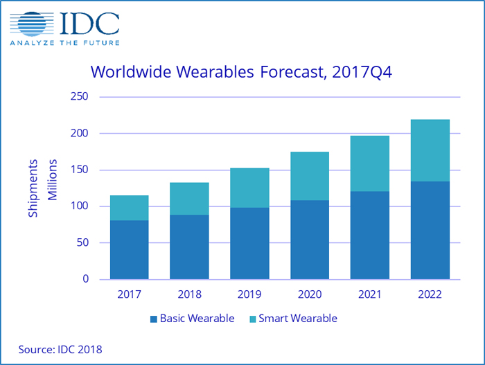 IDC sul futuro degli smartwatch