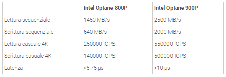 Intel Optane 800P vs Intel Optane 900D