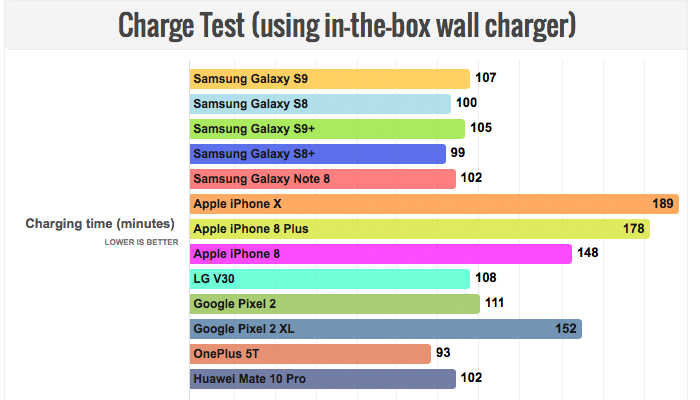 Samsung Galaxy S9, test batteria