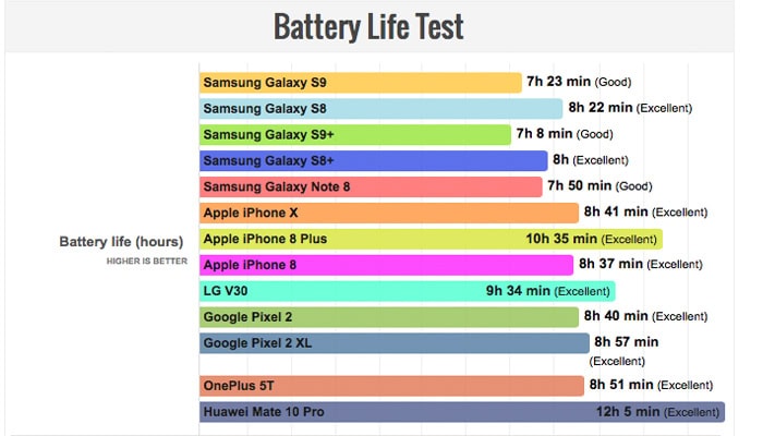 Samsung Galaxy S9, test batteria