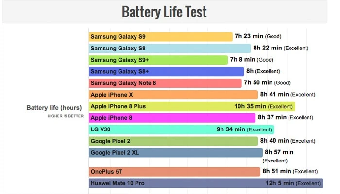 Samsung Galaxy S9, test batteria