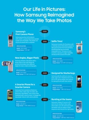 Samsung infografica camera phone 2000-2012