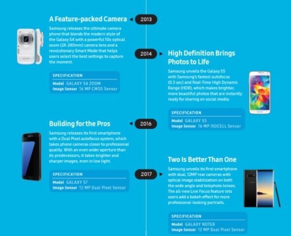 Samsung infografica camera phone 2013-2017