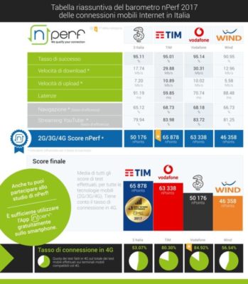 Vodafone, TIM, Wind, Tre migliore rete dati