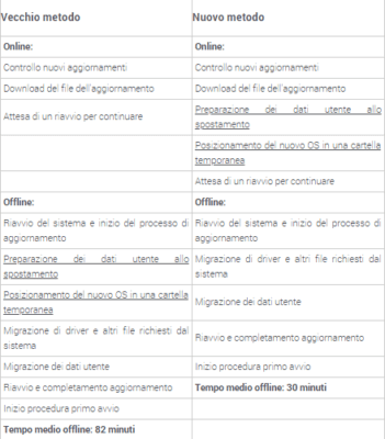 Windows 10 confronto aggiornamenti