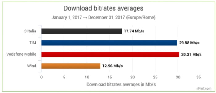 TIM e Vodafone sono gli operatori migliori
