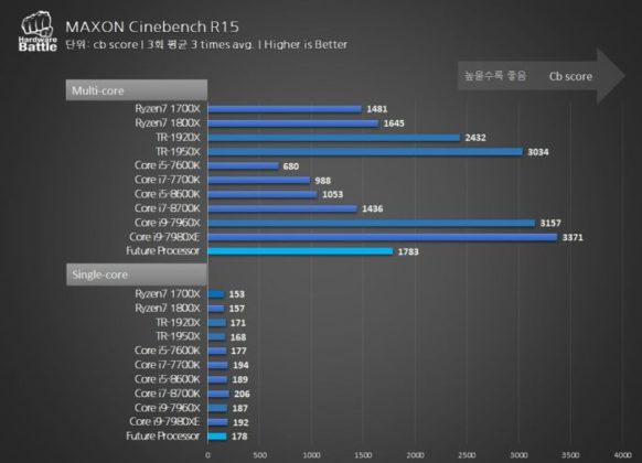 confronto AMD Ryzen 7 CPU Cinebench