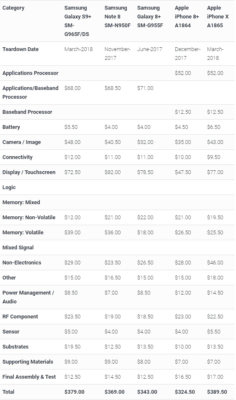 costo smartphone Samsung Apple