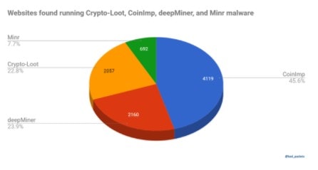 diffusione malware criptovalute