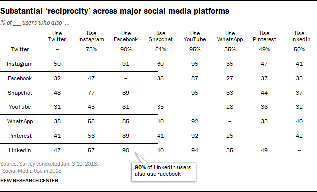 utilizzo social media Facebook