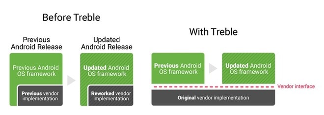 Android Project treble vantaggi