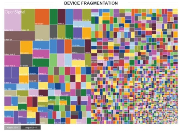 Rappresentazione della distribuzione dei dispositivi 2015