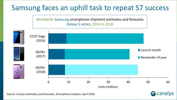 Samsung, dati vendite