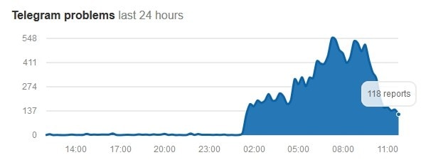 Telegram Down 29 aprile 2018 ore 12.00