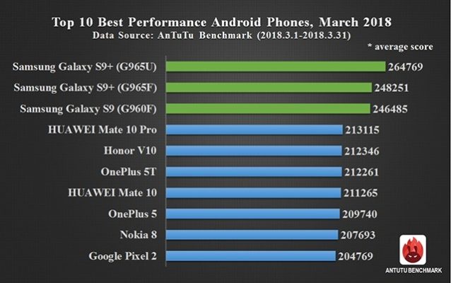 classifica AnTuTu Marzo 2018 Samsung Galaxy S9