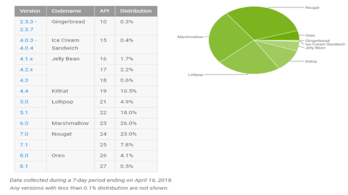 frammentazione Android aprile 2018