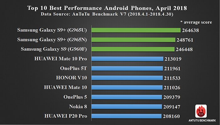 AnTuTu, top 10 smartphone Android di aprile