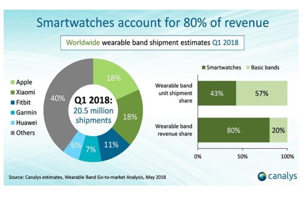 Apple e Xiaomi, testa per nel mercato degli smartwatch