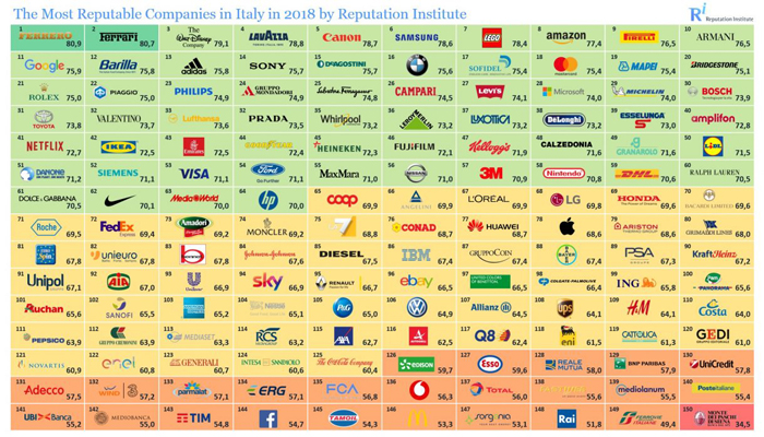 Huawei tra le aziende preferite dagli italiani