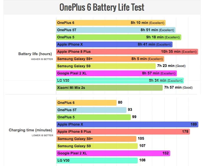 OnePlus 6, test sulla batteria