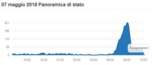 TIM Down ore 12.15 7 maggio