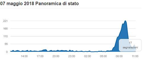 TIM non funziona 7 maggio 2018